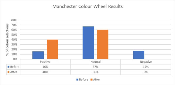 manchester colour wheel